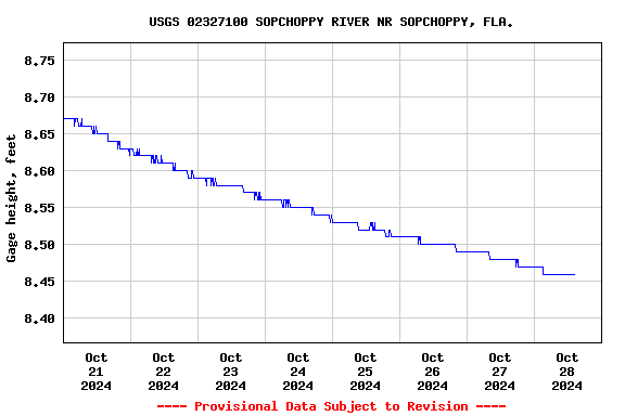 Graph of  Gage height, feet