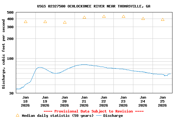 Graph of  Discharge, cubic feet per second