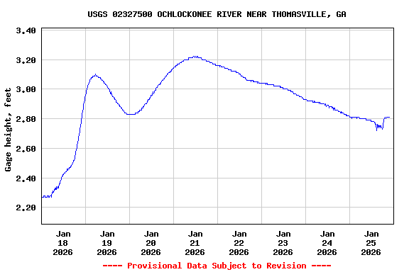 Graph of  Gage height, feet