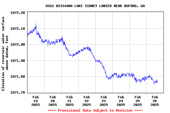 Graph of  Elevation of reservoir water surface above datum, feet