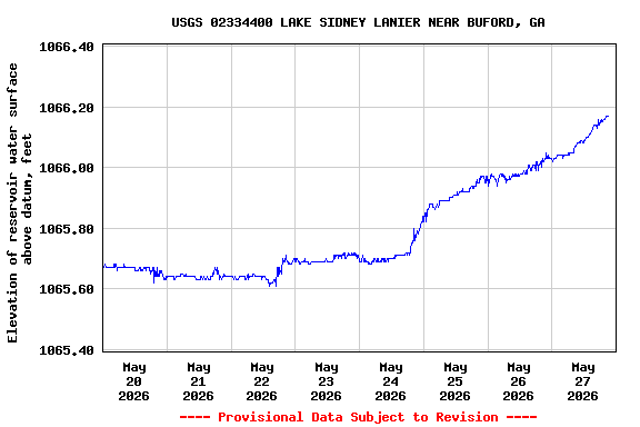 Graph of  Elevation of reservoir water surface above datum, feet