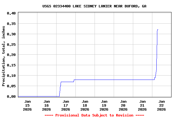 Graph of  Precipitation, total, inches