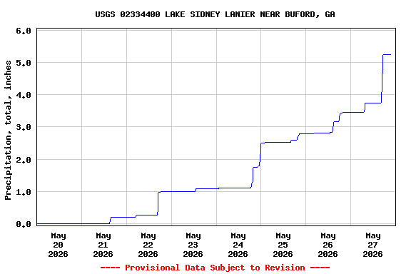 Graph of  Precipitation, total, inches