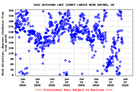 Graph of  Wind direction, degrees clockwise from true north