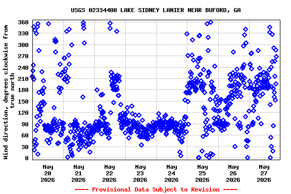 Graph of  Wind direction, degrees clockwise from true north