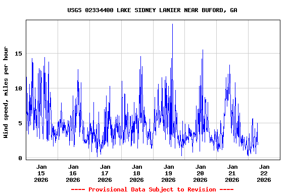 Graph of  Wind speed, miles per hour