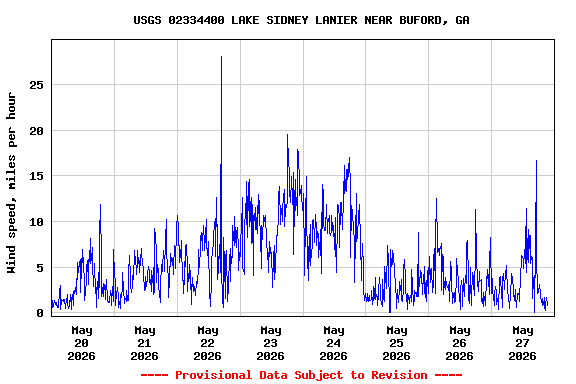 Graph of  Wind speed, miles per hour