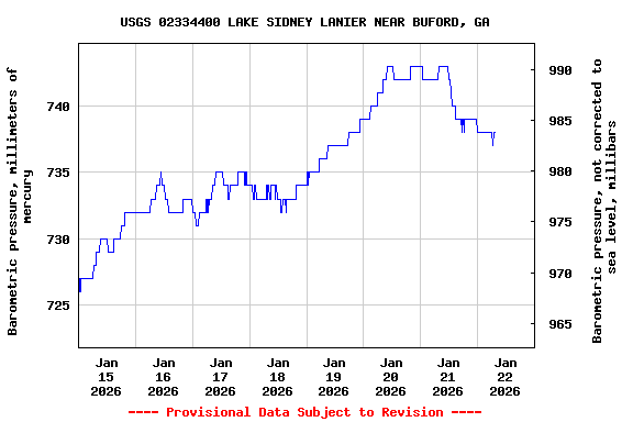 Graph of  Barometric pressure, millimeters of mercury