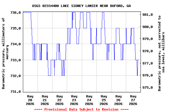Graph of  Barometric pressure, millimeters of mercury