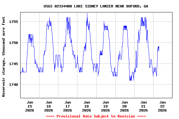 Graph of  Reservoir storage, thousand acre feet