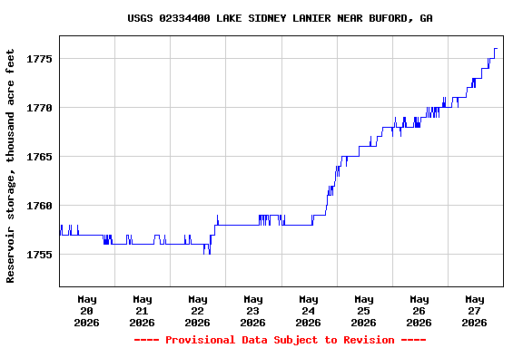Graph of  Reservoir storage, thousand acre feet