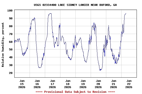 Graph of  Relative humidity, percent