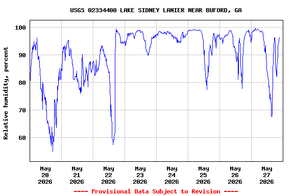 Graph of  Relative humidity, percent