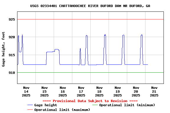 Graph of  Gage height, feet