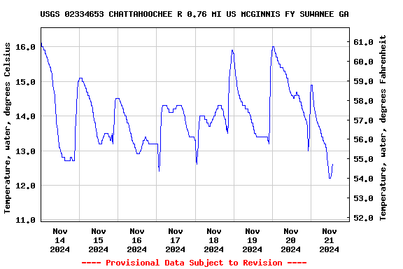 Graph of  Temperature, water, degrees Celsius