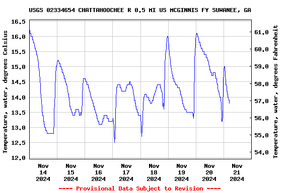 Graph of  Temperature, water, degrees Celsius