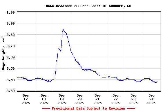 Graph of  Gage height, feet