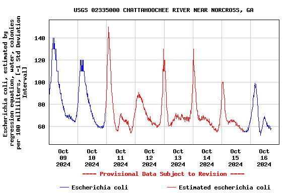 Graph of  Escherichia coli, estimated by regression equation, water, colonies per 100 milliliters, [-1 Std Deviation Interval]