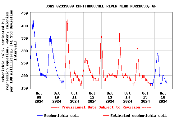 Graph of  Escherichia coli, estimated by regression equation, water, colonies per 100 milliliters, [+1 Std Deviation Interval]