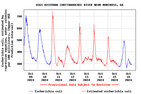 Graph of  Escherichia coli, estimated by regression equation, water, colonies per 100 milliliters, [Upper 95% Prediction Interval]