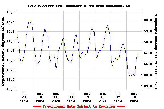 Graph of  Temperature, water, degrees Celsius