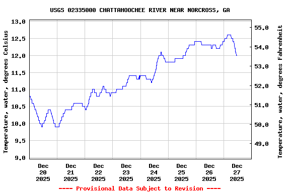 Graph of  Temperature, water, degrees Celsius