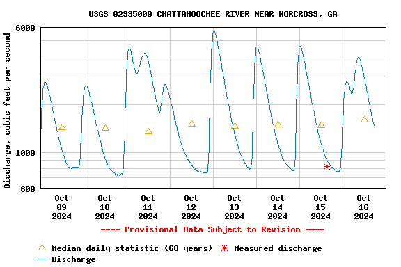 Graph of  Discharge, cubic feet per second