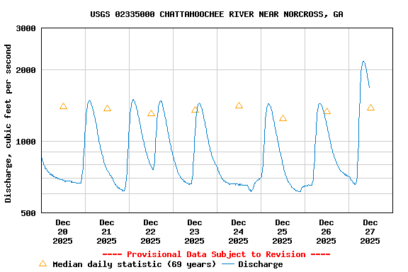 Graph of  Discharge, cubic feet per second