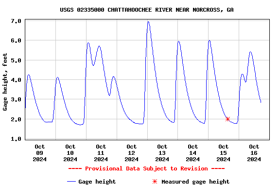 Graph of  Gage height, feet