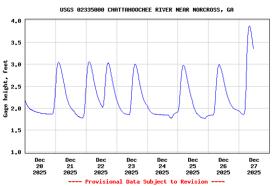 Graph of  Gage height, feet