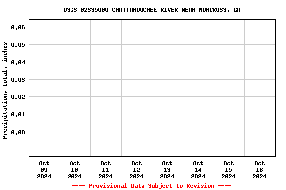 Graph of  Precipitation, total, inches