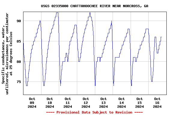 Graph of  Specific conductance, water, unfiltered, microsiemens per centimeter at 25 degrees Celsius