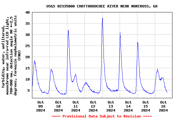 Graph of  Turbidity, water, unfiltered, monochrome near infra-red LED light, 780-900 nm, detection angle 90 +-2.5 degrees, formazin nephelometric units (FNU)