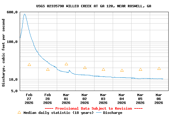 Graph of  Discharge, cubic feet per second