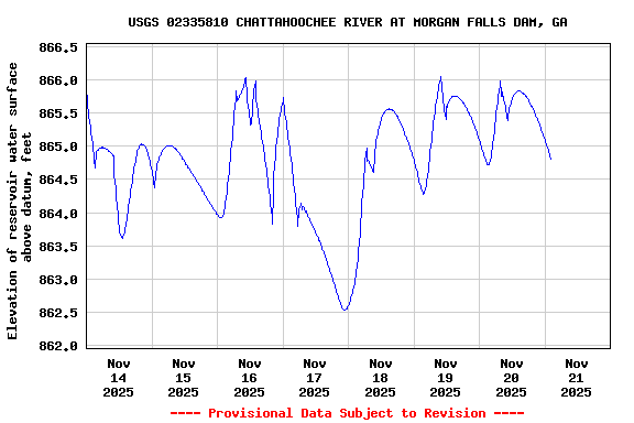 Graph of  Elevation of reservoir water surface above datum, feet