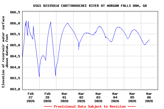 Graph of  Elevation of reservoir water surface above datum, feet
