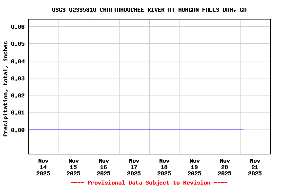 Graph of  Precipitation, total, inches