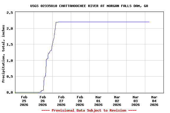 Graph of  Precipitation, total, inches