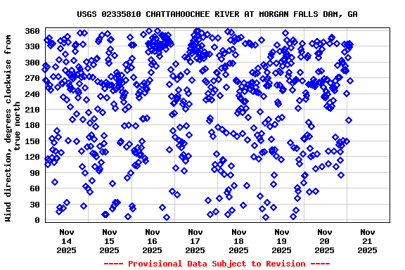 Graph of  Wind direction, degrees clockwise from true north