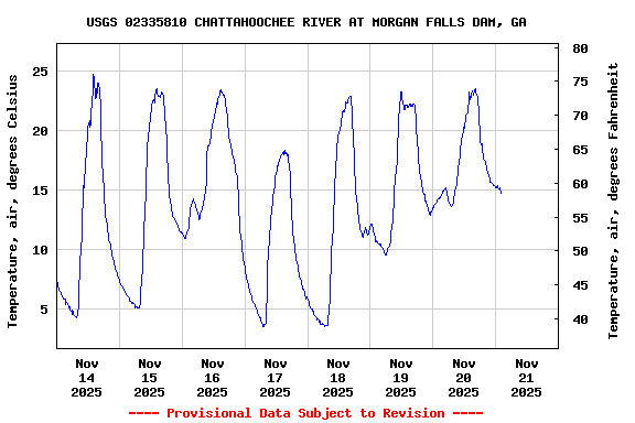 Graph of  Temperature, air, degrees Celsius