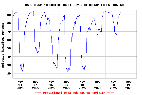 Graph of  Relative humidity, percent