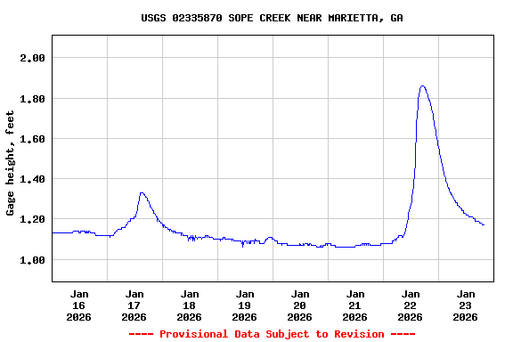 Graph of  Gage height, feet