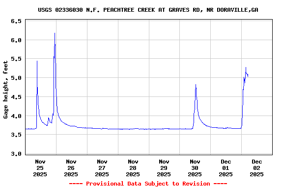 Graph of  Gage height, feet