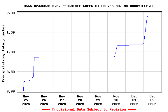 Graph of  Precipitation, total, inches