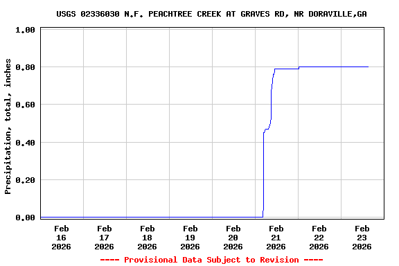 Graph of  Precipitation, total, inches