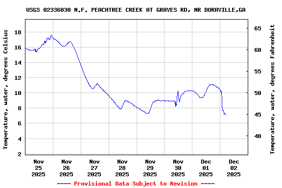 Graph of  Temperature, water, degrees Celsius