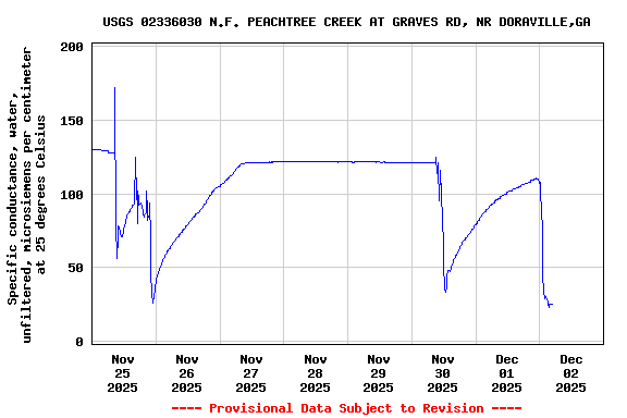Graph of  Specific conductance, water, unfiltered, microsiemens per centimeter at 25 degrees Celsius