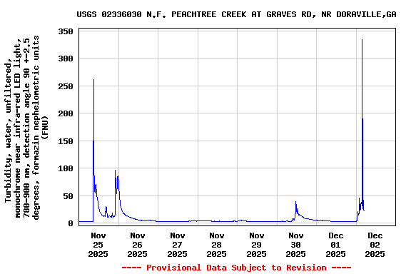 Graph of  Turbidity, water, unfiltered, monochrome near infra-red LED light, 780-900 nm, detection angle 90 +-2.5 degrees, formazin nephelometric units (FNU)