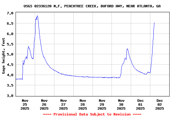 Graph of  Gage height, feet