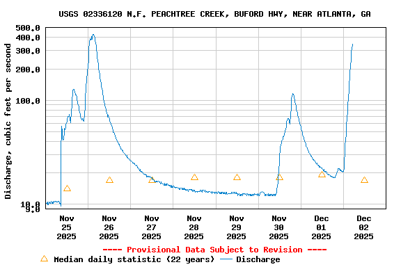 Graph of  Discharge, cubic feet per second
